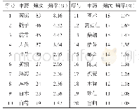 表2 107首治疗阳黄处方中高频药物分布