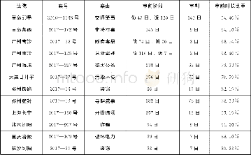 《表三:12个试点案件的诉讼效率表》