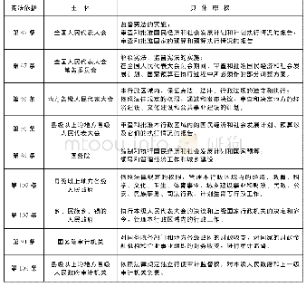 《表2 宪法对人民代表大会及其常委会以及各行政主体关于财政资源配置的职权划分》