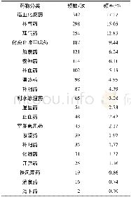 《表1 治疗冠心病心绞痛药物归类》