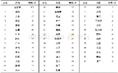 《表1 使用频数≥10的药物》