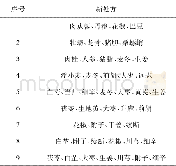 《表5 基于熵层次聚类的新处方》