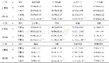 《表1 2组EORTC QLQ-C30评分比较 (±s, 分)》