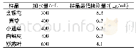 《表2 样品最低检测量：5种掺增重剂中药饮片的鉴别》