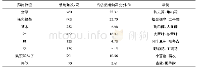 《表4 仙游县药用植物药用部位统计分析结果》