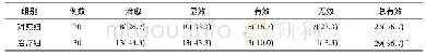 《表3 2组临床疗效比较：逍遥散加减方联合三黄洗剂治疗肝郁血热型酒渣鼻30例临床观察》