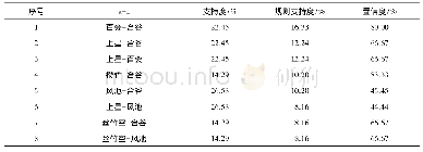 表3 腧穴配伍关联分析：《针灸大成》治疗头痛取穴规律研究