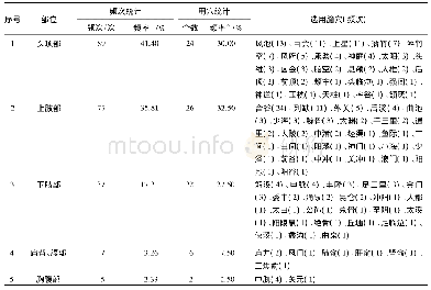 《表5 腧穴部位分布情况：《针灸大成》治疗头痛取穴规律研究》