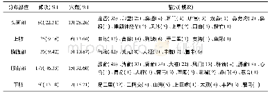 《表5 穴位分布部位分析结果》