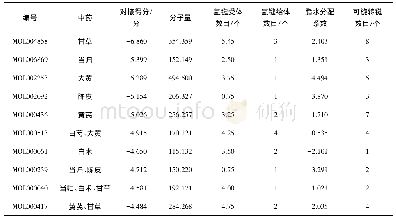 表4 与ACE2蛋白对接得分较高的小分子化合物