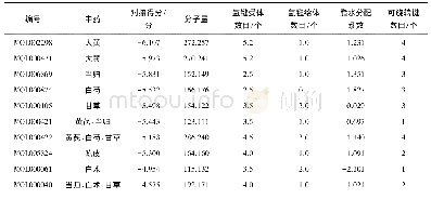 《表5 与IL-6R蛋白对接得分较高的小分子化合物》