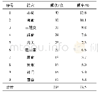 《表1 使用频次前10位的穴位》