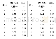 表2 枸杞子不同采收时间枸杞多糖含量(n=3)