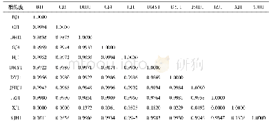 表2 不同品种药用菊花和其他菊花NIR相似度