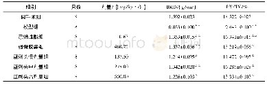 表1 各组大鼠右侧股骨干骺端BMD及BV/TV比较(±s)