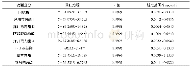 《表1 当归中8种有效成分的回归方程、相关系数及线性范围》