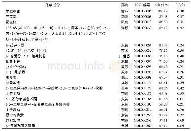 《表1 宣肺化浊方部分化学成分基本信息》