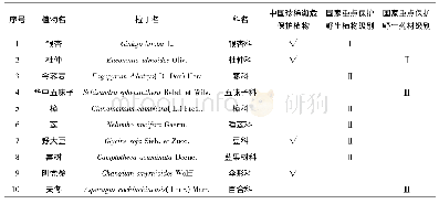 《表4 枞阳县珍稀濒危药用植物分布情况》