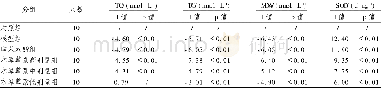 表3 木犀草素对急性酒精性肝损伤小鼠血清TC、TG和匀浆中SOD及MDA含量影响 (±s)