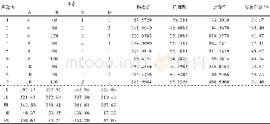 《表5 正交实验结果表：多指标综合评分法对强筋接骨胶囊提取工艺参数的优化研究》