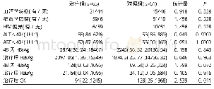 《表2 2组患者临床疗效比较》