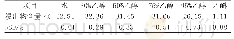 《表3 提取溶剂热浸法考察结果 (n=5)》