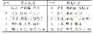 《表5 基于复杂系统熵聚类分析处方的核心组合》