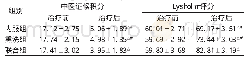 《表2 中医证候积分及Lysholm评分比较》