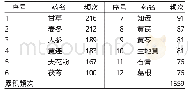 《表1 治疗消渴高频药物对照表》