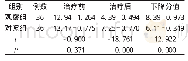 《表2 2组治疗前后中医证候积分比较分》