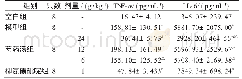表1 各组大鼠血清TNF-α及I L-6含量比较(±s)