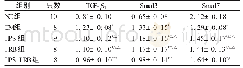 《表2 各组大鼠TGF-β1、Smad3及Smad7蛋白质的表达(平均光密度)(±s)》