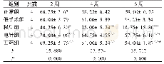 表2 各组大鼠不同时点海马ERα阳性细胞表达数(±s)个