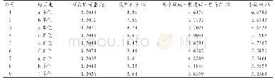 《表4 黄连片中4个成分的含量测定》