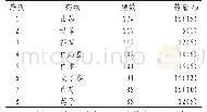 《表1 用药频次：基于数据挖掘的理脾阴方剂配伍规律回顾性研究》