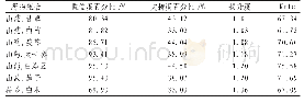 《表2 用药关联分析：基于数据挖掘的理脾阴方剂配伍规律回顾性研究》