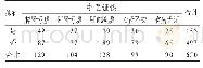 表2 650例康复期乳腺癌伴抑郁中医证候分布