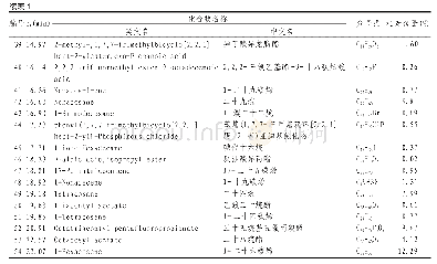 《表1 玉红膏挥发油成分及相对含量》