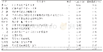 《表3 2006—2016年发表2篇以上文献作者及单位》