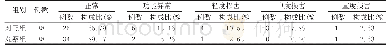 表3 两组患者治疗期间肾功能损伤情况