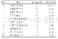 表1 相关文献刊载量排名前十的期刊来源情况（n=203)