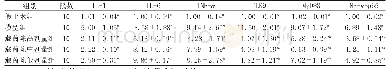 《表3 各组大鼠IL-1、IL-6、TNF-α及TLR9、My D88、NF-κBp65基因表达(±s)》