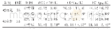 《表2 两组患者治疗前后血清炎症因子水平比较(±s)》
