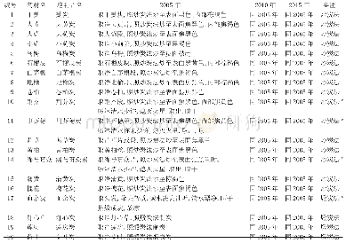 《表2《中华人民共和国药典》收载的炭药制备工艺》