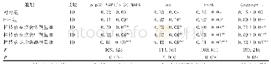 表4 各组大鼠p-p38 MAPK/p-38 MAPK、Fas、Fas L、Caspase-3蛋白相对表达量比较(±s)