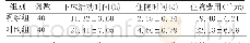 表2 两组住院指标比较(±s)