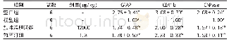 表4 各组大鼠下丘脑GFAP m RNA、CD11b m RNA、CNPase m RNA水平比较(±s)