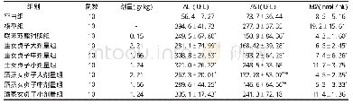 表1 四氯化碳肝损伤模型小鼠血清ALT、AST及MDA水平比较(±s)