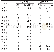 《表3 小儿急性肾小球肾炎舌脉在各证型中的分布》