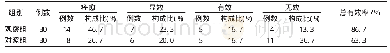 《表2 两组生活质量对比：自拟中药方治疗慢性盆腔痛30例》